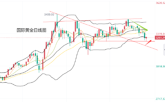 老品牌速配 黄力晨: 黄金回落受限 反弹修正整理