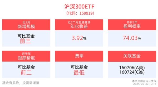 国元配资 沪深300ETF(159919)红盘蓄势，机构：A股中期上行趋势没有变化